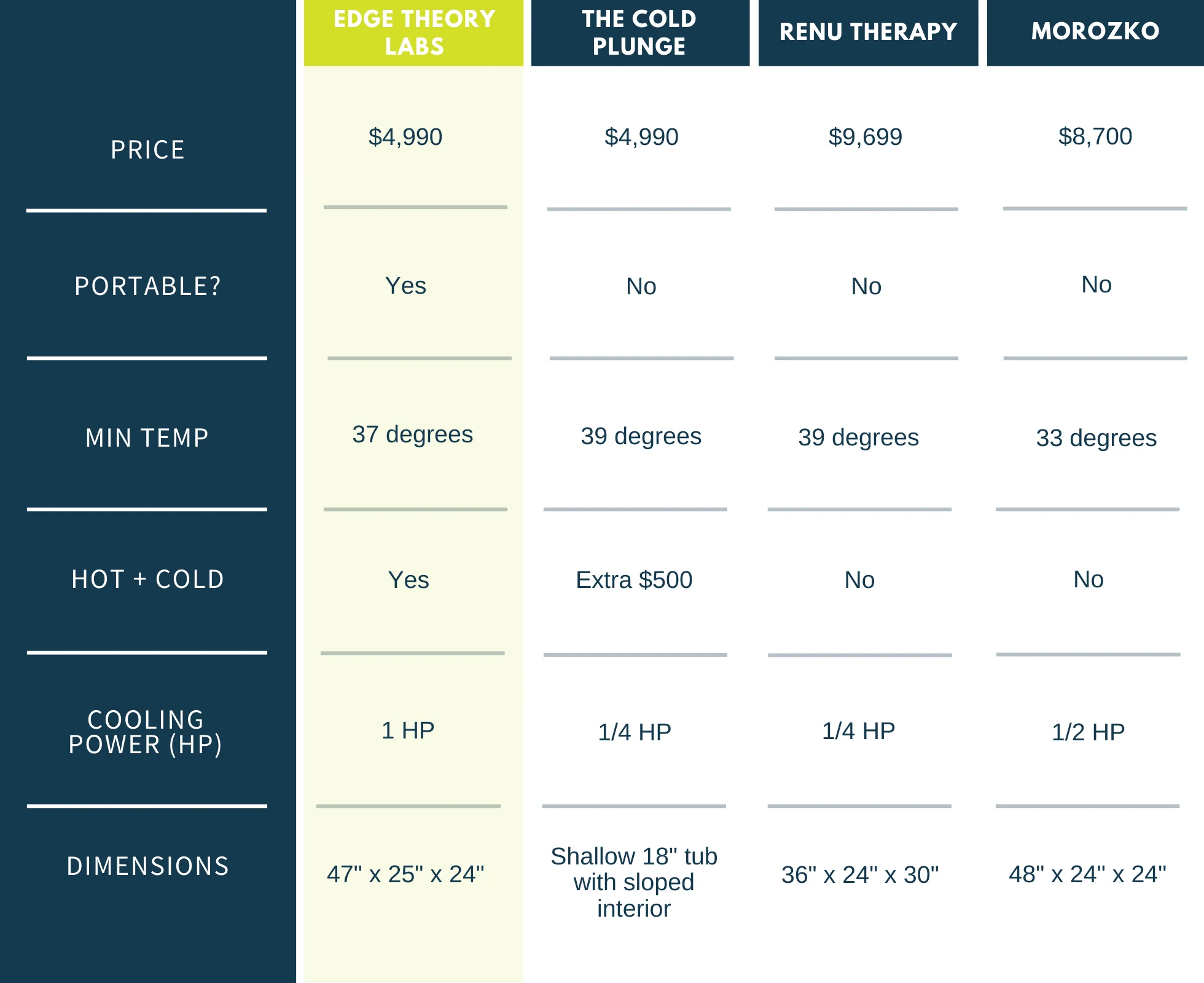 The Edge Tub Cold Plunge Bathtub comparison chart